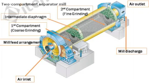 Gambar 2.7 Cement Mill Chamber    (Maul Hidayat, 2013) 