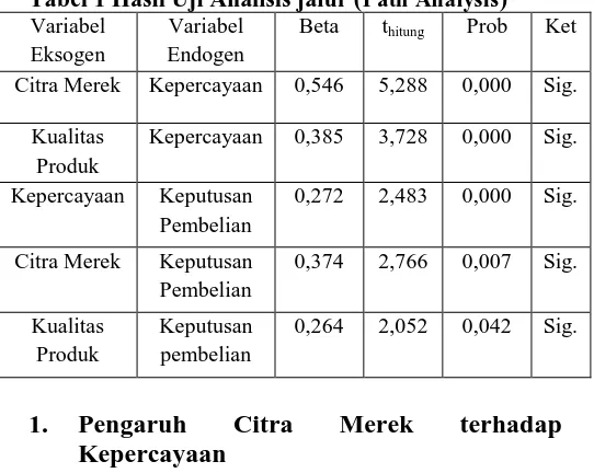 Tabel 1 Hasil Uji Analisis jalur (Variabel Eksogen 