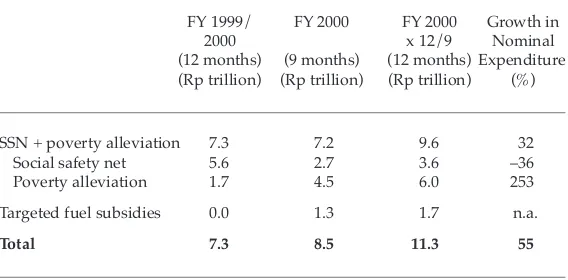 TABLE 8  Expenditure on Social Safety Net and Poverty Alleviation, 1999–2000