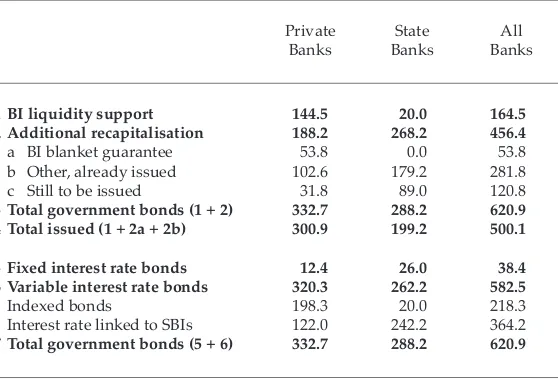TABLE 9  Government Bonds Needed to Bail Out and Recapitalise Commercial Banks(Rp trillion)