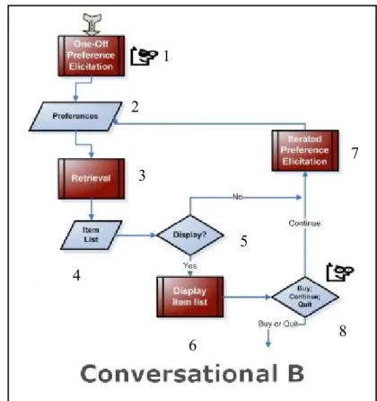 Gambar 4 Alur Proses Conversational B  (sumber : framework jCOLIBRI 2.1)