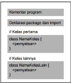 Gambar 7 Penulisan Program Java 