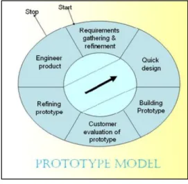 Gambar 1 Model Prototype 