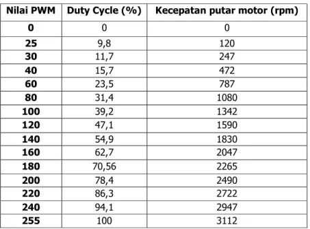 Tabel 1. Hasil Pengujian PWM Motor DC 