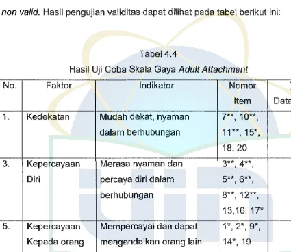 Hasil Uji Coba Skala Gaya Tabel 4.4 Adult Attachment 