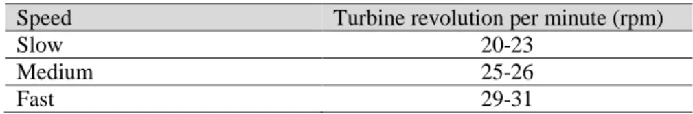 Tabel 2. Putaran Operasi Turbin Screw [2] 