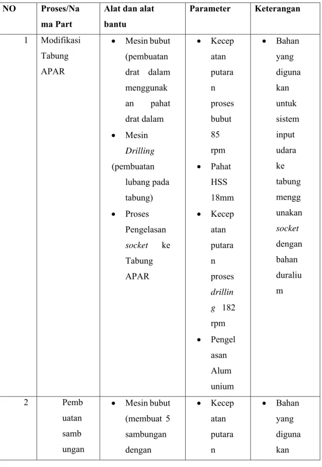 Tabel 5.1 Proses Pengerjaan  NO  Proses/Na
