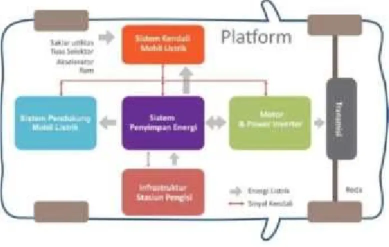Gambar 1.1 Platform Kendraan Listrik 