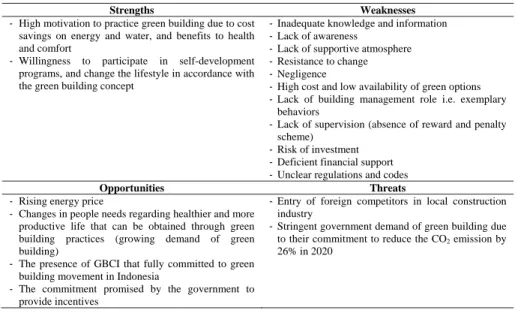 Tabel 1.  SWOT analysis 