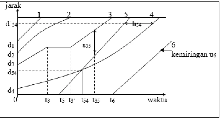 Gambar 3.1 Diagram Ruang dan Waktu 