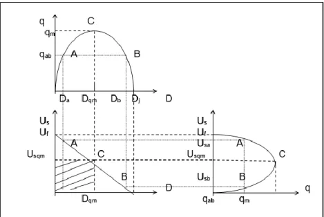 Gambar 3.2 Hubungan antara Arus-Kecepatan Rata-Rata Ruang dan Kerapatan 