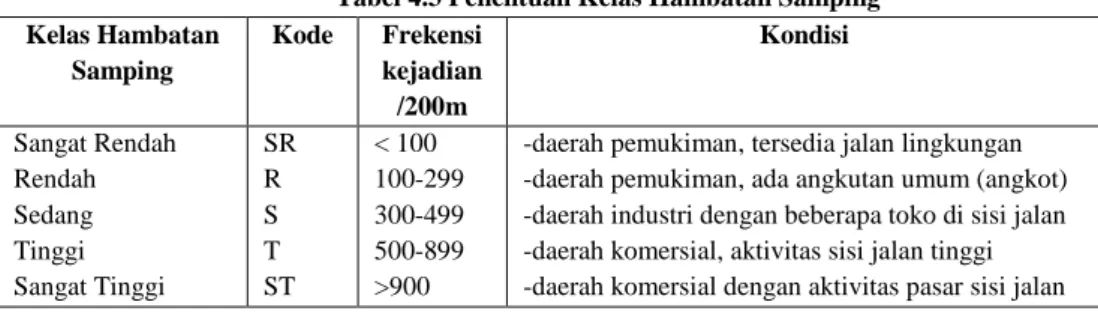 Tabel 4.3 Penentuan Kelas Hambatan Samping  Kelas Hambatan 