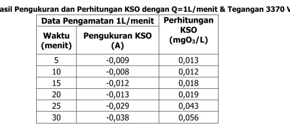 Tabel 3. Hasil Pengukuran dan Perhitungan KSO dengan Q=1L/menit &amp; Tegangan 3370 V  Data Pengamatan 1L/menit  Perhitungan 