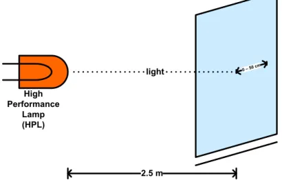 Figure 3. Lighting intensity measurement 