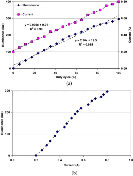 Figure  7.  (a)  Illuminance  &amp;  current  vs  duty  cycle,  and  (b)  Illuminance vs current 