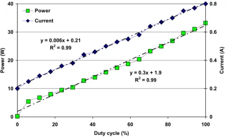 Figure 8. Power and current as duty cycle function  