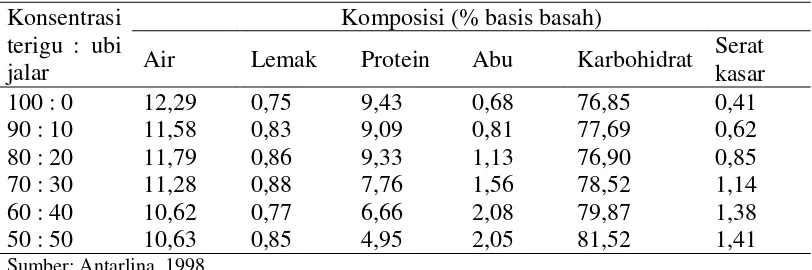 Tabel 6. Sifat fisik dan amilografi tepung komposit terigu-ubi jalar pada berbagai konsentrasi 