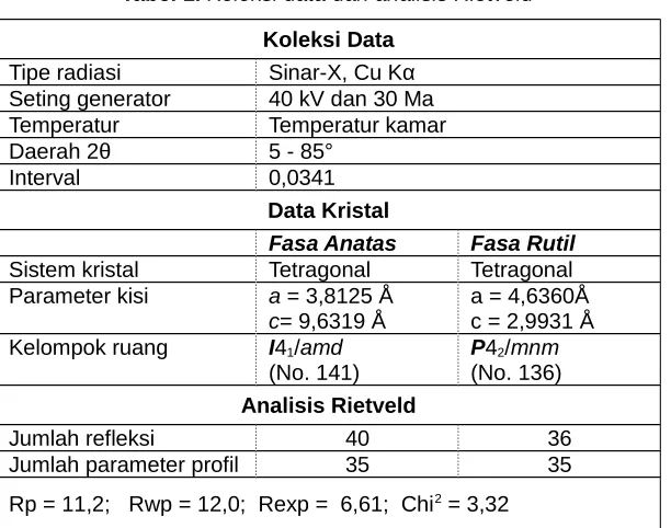 Tabel 1. Koleksi data dan analisis Rietveld