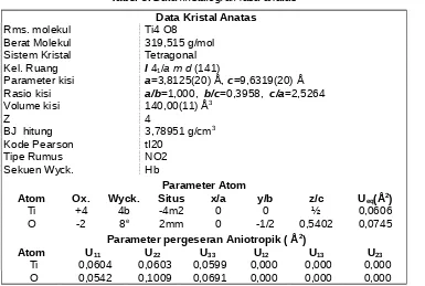 Tabel 3. Data kristalografi fasa anatas