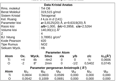 Tabel 3. Data kristalografi fasa anatas