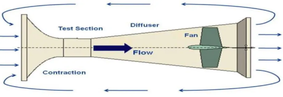 Gambar 4.14  Open Circuit Wind Tunnel 