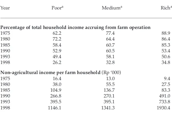 TABLE 6  Sources of Income for Agricultural Households, 1975–98