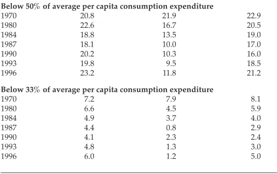 TABLE 8  Estimates of Relative Poverty, 1970–96