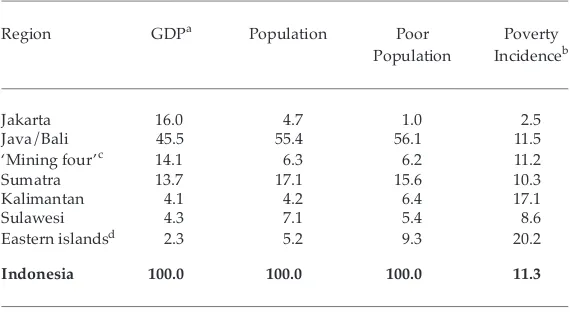 TABLE 9  Regional Breakdown of GDP, Population and Poverty Incidence, 1996(%)