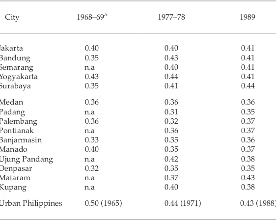 TABLE 2  Urban Inequalities in Indonesia: Gini Coefficient of Household Income