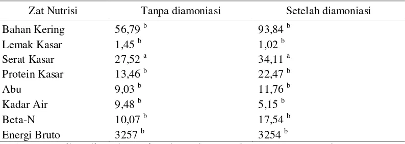 Tabel 1. Kandungan nilai gizi kulit kopi tanpa amoniasi dan setelah diamoniasi. 