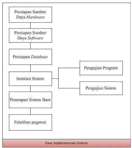 Gambar 1. Fase Implementasi Sistem Sumber : McLeod, 2001 