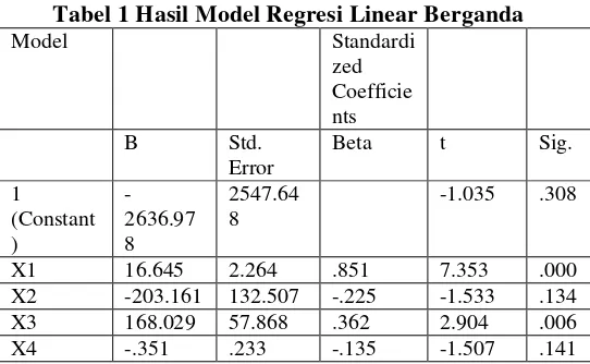 Tabel 1 Hasil Model Regresi Linear Berganda 