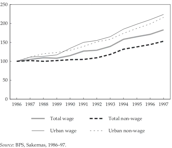 FIGURE 5  Index of Wage and Non-wage Employment by Sector, 1986–97