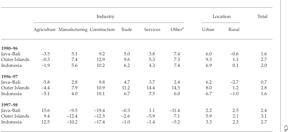 TABLE 4  Change in Employment by Major Sector and Location, Java–Bali and the Outer Islands, 1990–98(%)