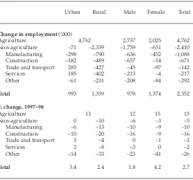 TABLE 5  Change in Employment by Sector, Location and Sex, 1997–98a