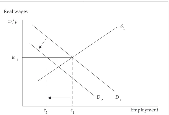 FIGURE 1  The Keynesian Case of Adjustment to a Sharp Fall in Labour Demand