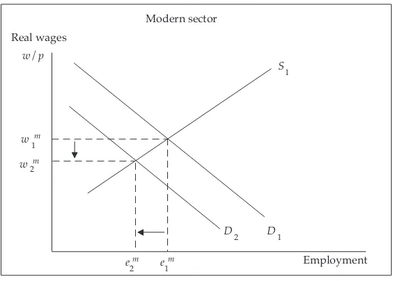 FIGURE 2  The Neoclassical Case of Adjustment to a Sharp Fall in Labour Demand(Dual Labour Markets)