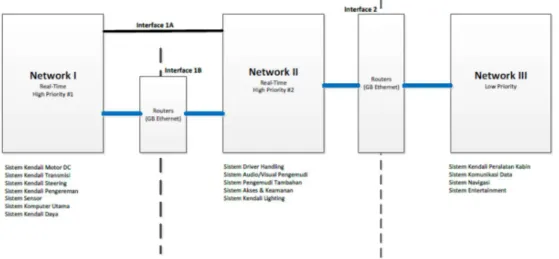 Gambar 3.1 Sistem network mobil listrik 