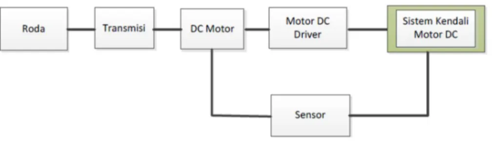 Gambar 3.7 Blok diagram sistem kendali motor 