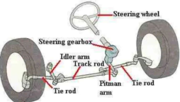 Gambar 3.9 Diagram steering system 