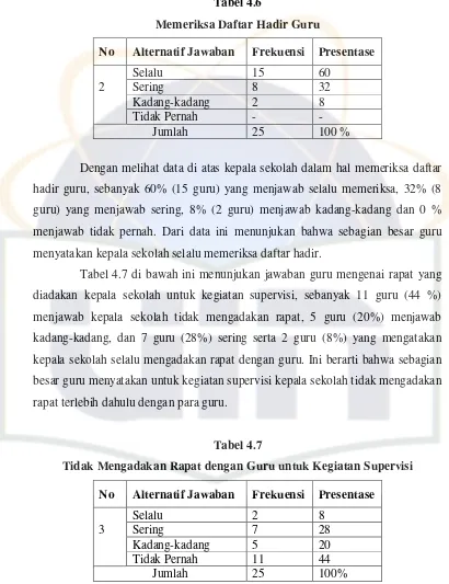 Tabel 4.6 Memeriksa Daftar Hadir Guru 