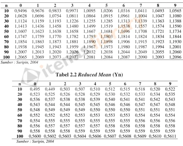 Tabel 2.1 Reduced Standar Deviasi (Sn) 