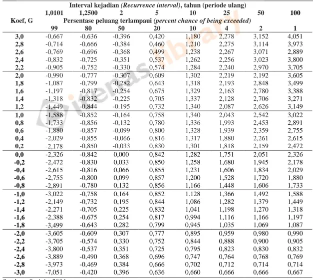 Tabel 2.4 Nilai K untuk Distribusi Log-Pearson III 
