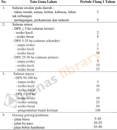 Tabel PUH rinci per periode ulang 1 tahun dapat dilihat pada Tabel 2.6  Tabel 2.6 PUH Rinci 