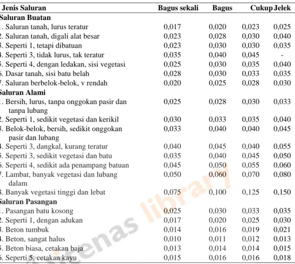 Tabel 2.9 Nilai n Persamaan Manning 