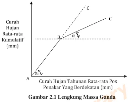 Gambar 2.1 Lengkung Massa Ganda 