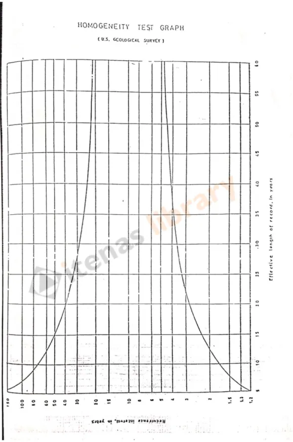 Gambar 2.2 Grafik Tes Homogenitas 
