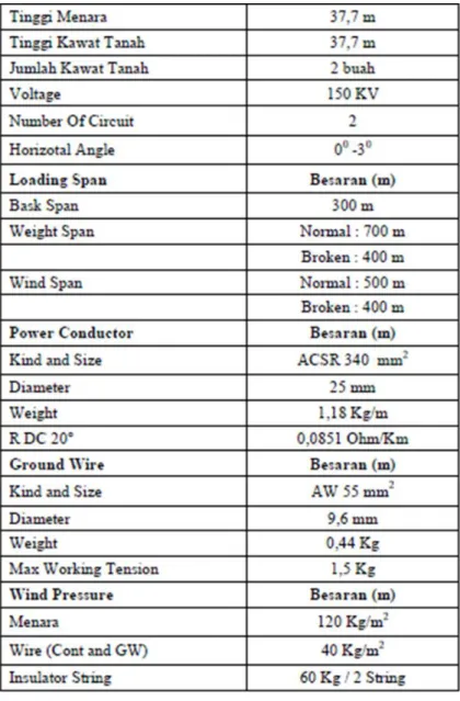 Tabel 2.1.  Data Spesikfikasi Menara Transmisi 150 kV 