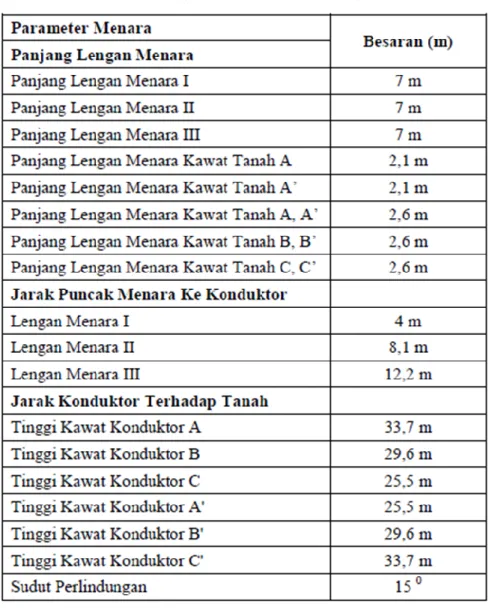 Tabel 2.2.  Data Struktur Menara Transmisi 150 kV 