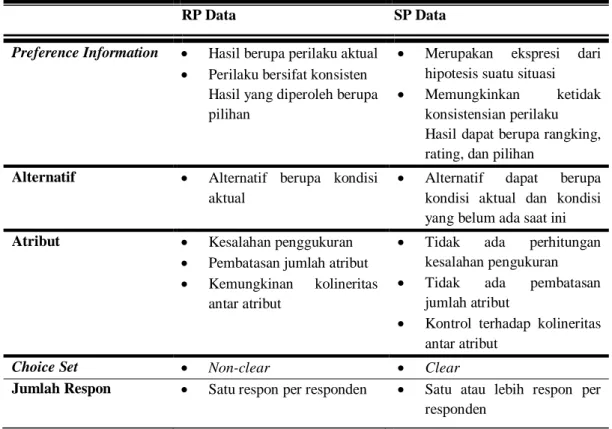 Tabel 2.1. Perbedaan stated preference dan revealed preference 